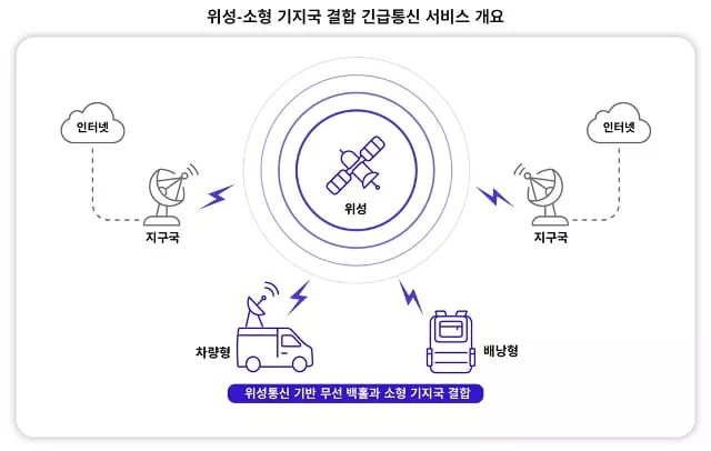 위성-소형 기지국 결합 긴급통신 서비스 개요도입니다.