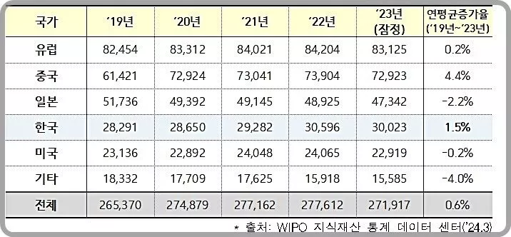 [대전=뉴시스] 국가(국제조사기관)별 PCT 국제조사 의뢰 접수량.(사진=특허청 제공) *재판매 및 DB 금지