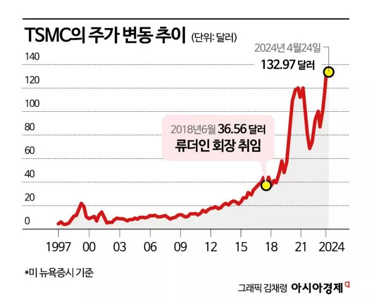 [칩톡]TSMC를 950조원으로 키운 이 남자...박수칠 때 떠나는 2세대 수장