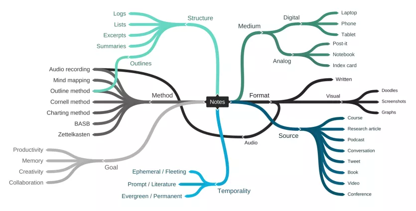 Taxonomy of Notes