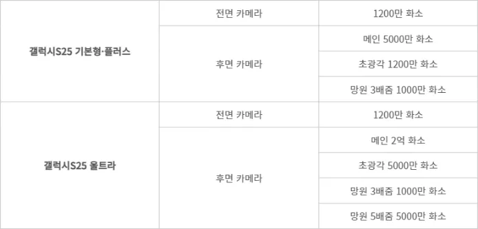 삼성전자 갤럭시S25 시리즈 카메라 사양 - (자료=업계 취합)