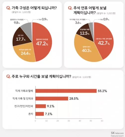 추석 연휴 계획 조사 결과