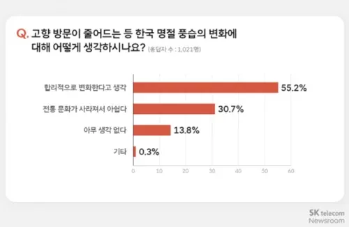 고향 방문이 줄어드는 등 한국 명절 풍습 변화에 대한 생각 조사 결과