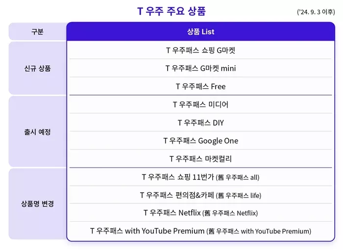 2024년 9월 3일 이후 SK텔레콤 T 우주 주요 구독 상품 표 이미지입니다.