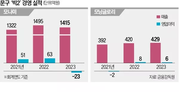 모나이, 모닝글로리 실적 그래프 이미지입니다.