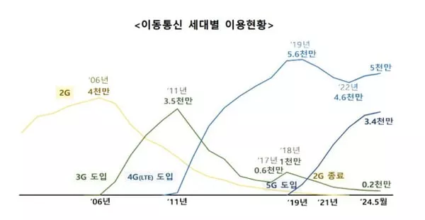 이동통신 세대별 이용현황 그래프입니다.