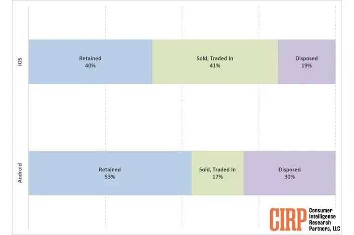 아이폰 중고 거래는 41%, 안드로이드는 17%