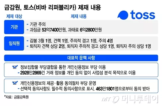 토스 제재 내용 요약 이미지입니다.