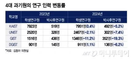 4대 과기원의 연구 인력 변동률 그래픽 이미지