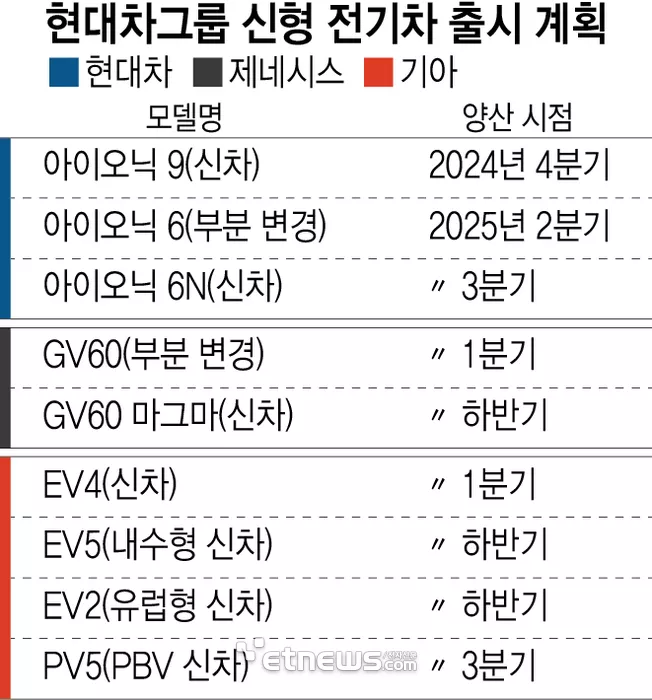 현대차그룹 신형 전기차 출시 계획