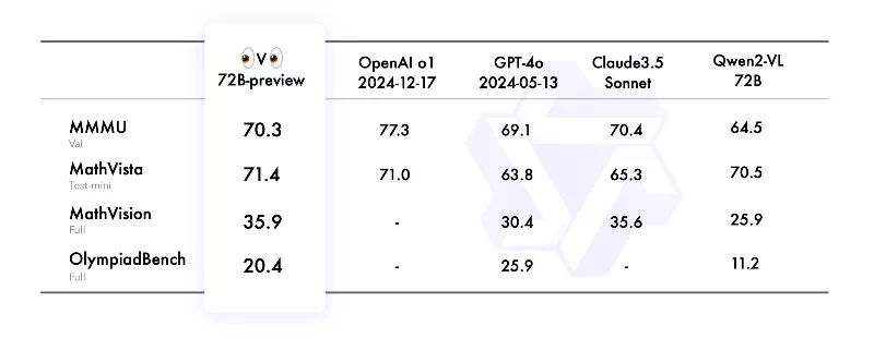 QVQ-72B-Preview 모델 벤치마크 결과 이미지입니다.
