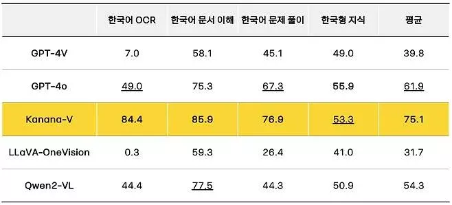 Kanana-v와 다른 모델의 한국어 성능 비교 이미지입니다.