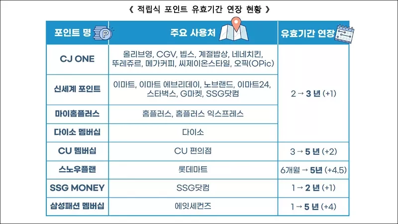 포인트 유효기간 연장 현황 이미지입니다.