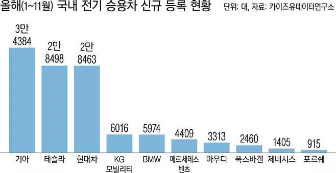 2024년 1월~11월 국내 전기 승용차 신규 등록 현황 이미지입니다.