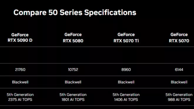 중국의 GeForce RTX 50 시리즈 사양 차트(5090D 포함).