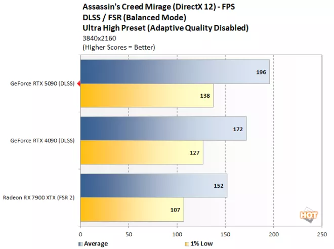 ac 3 geforce rtx 5090 benchmark