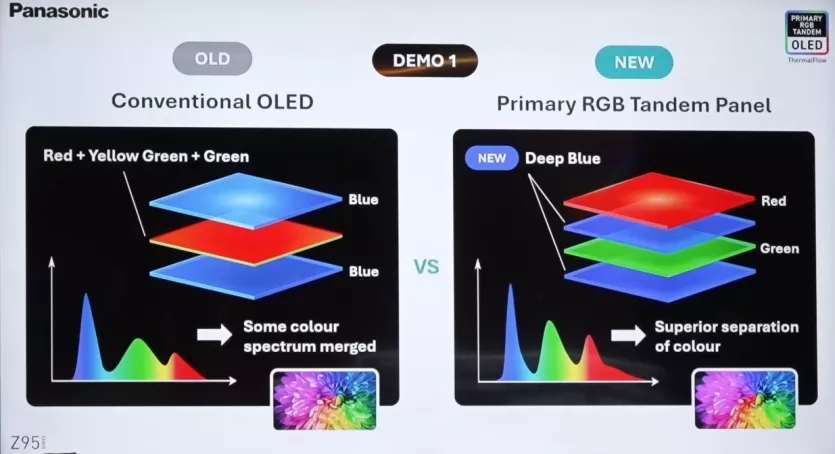 Panasonic이 Z95B OLED TV의 비밀을 설명합니다. 그 비밀은 &quot;Deep Blue&quot; 방출기에 있습니다...PhOLED!