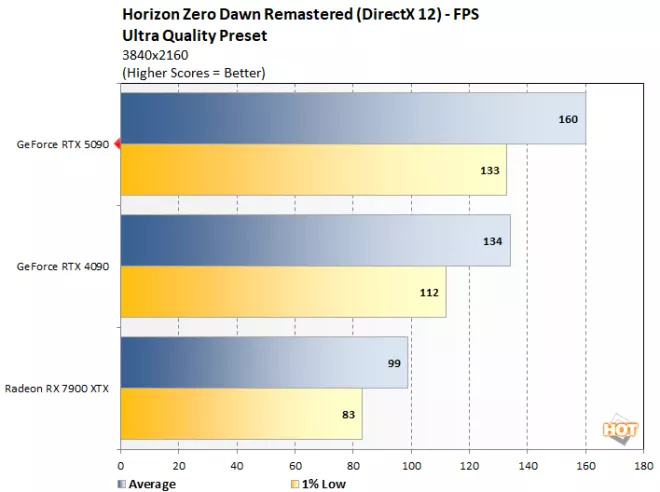 hzd 2 geforce rtx 5090 benchmark