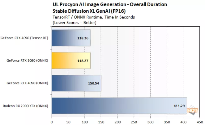 procyon genai 1 geforce rtx 5090 benchmark