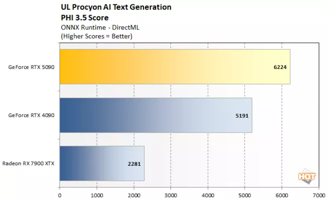 procyon text ai 1i geforce rtx 5090 benchmark