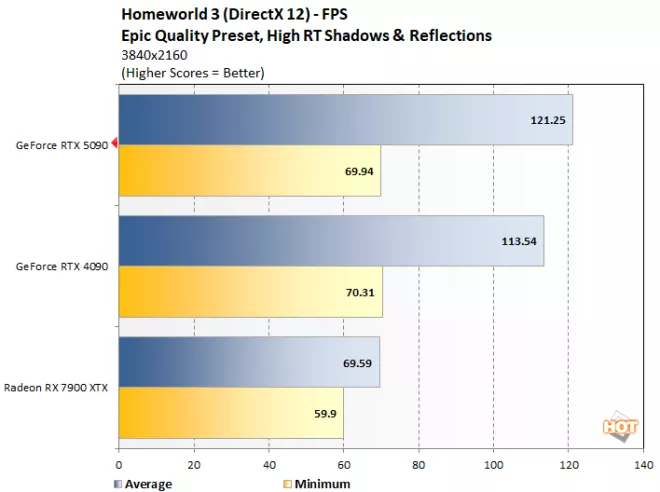 homeworld3 2 geforce rtx 5090 benchmark