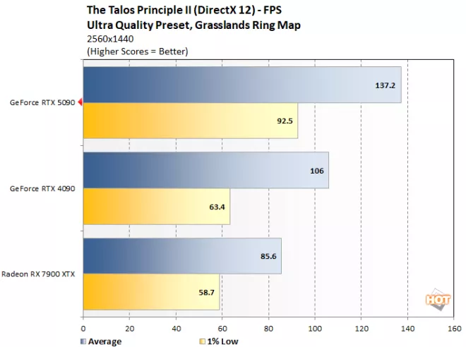 talos 1 geforce rtx 5090 benchmark