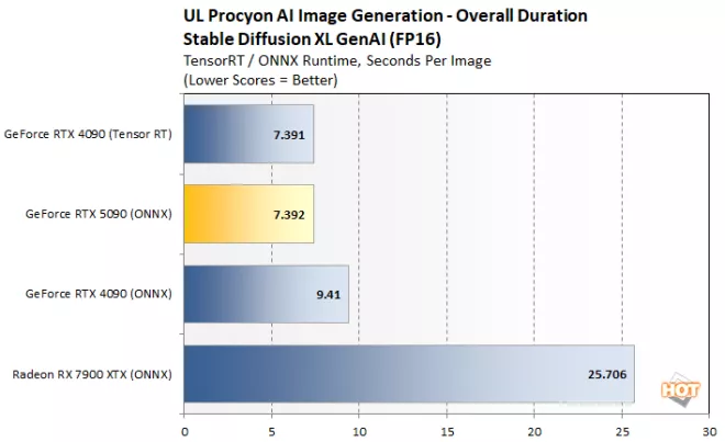 procyon genai 3 geforce rtx 5090 benchmark