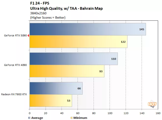 f124 2 geforce rtx 5090 benchmark