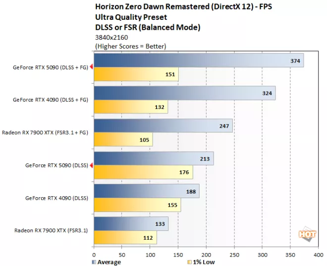 hzd 3 geforce rtx 5090 benchmark