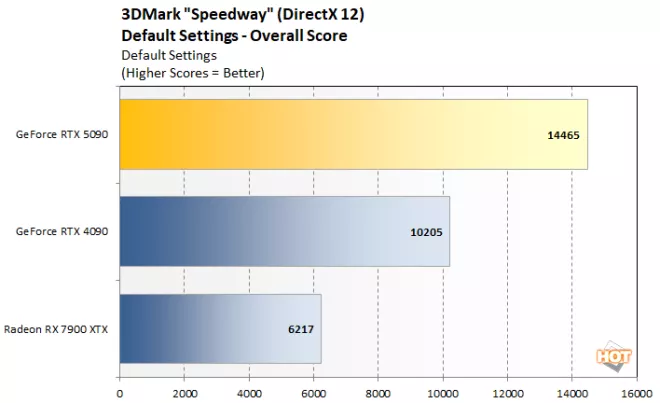 speedway 1 geforce rtx 5090 benchmark