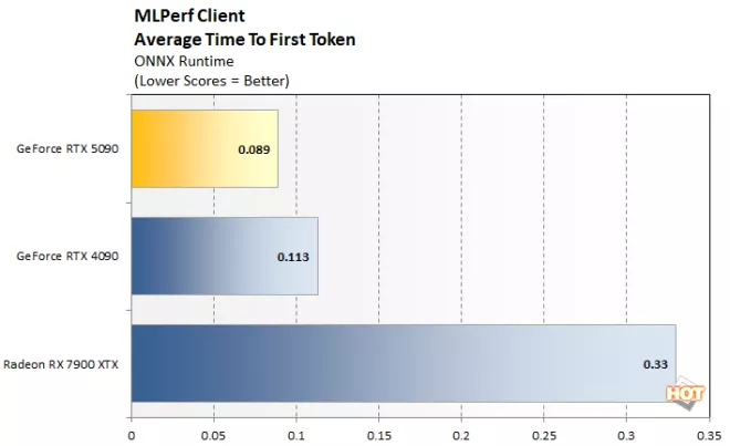 mlperf 1 geforce rtx 5090 benchmark