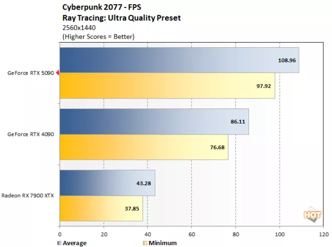 cp2077 1 geforce rtx 5090 benchmark