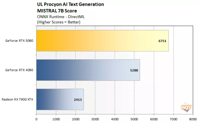 procyon text ai 2 geforce rtx 5090 benchmark