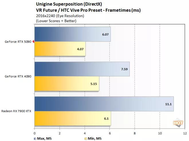 unignie 1 geforce rtx 5090 benchmark