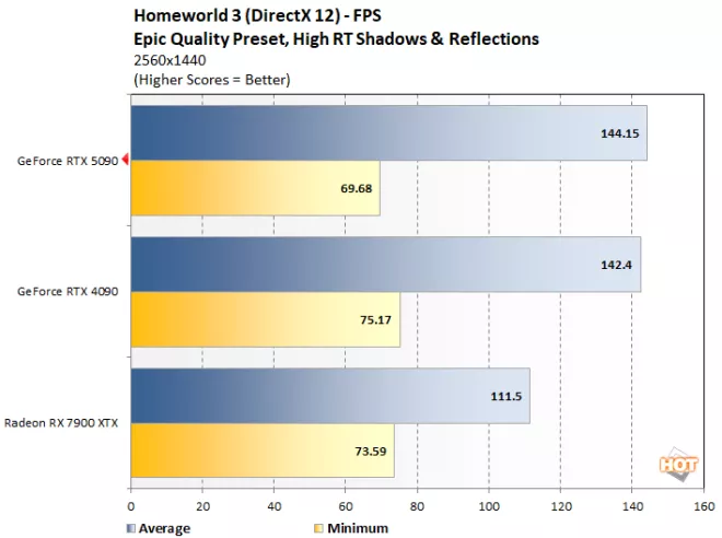 homeworld3 1 geforce rtx 5090 benchmark