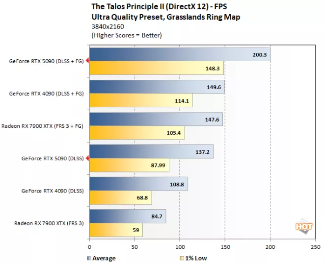 talos 3 geforce rtx 5090 benchmark