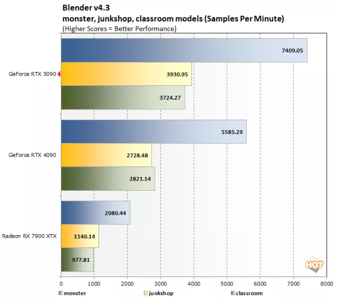 blender geforce rtx 5090 benchmark