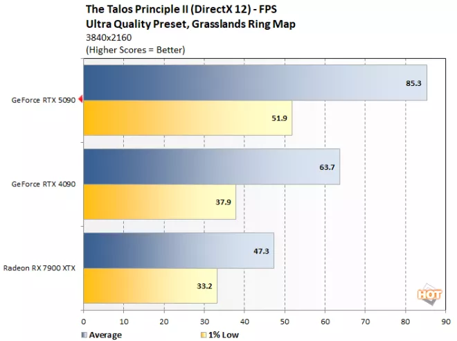 talos 2 geforce rtx 5090 benchmark