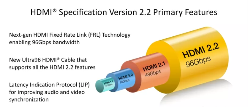 HDMI 2.2.