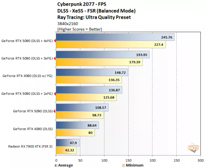 cp2077 3 geforce rtx 5090 benchmark