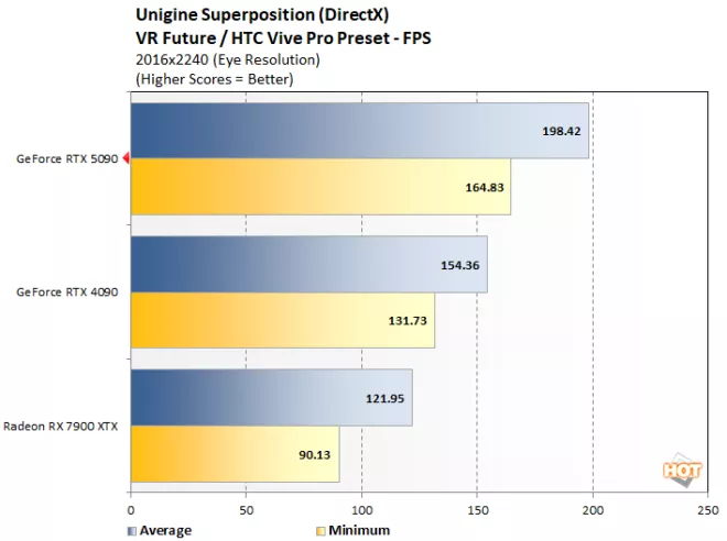 unignie 2 geforce rtx 5090 benchmark