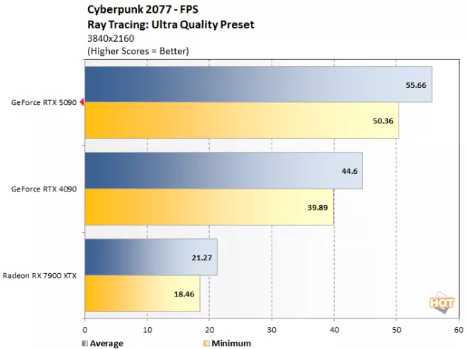 cp2077 2 geforce rtx 5090 benchmark