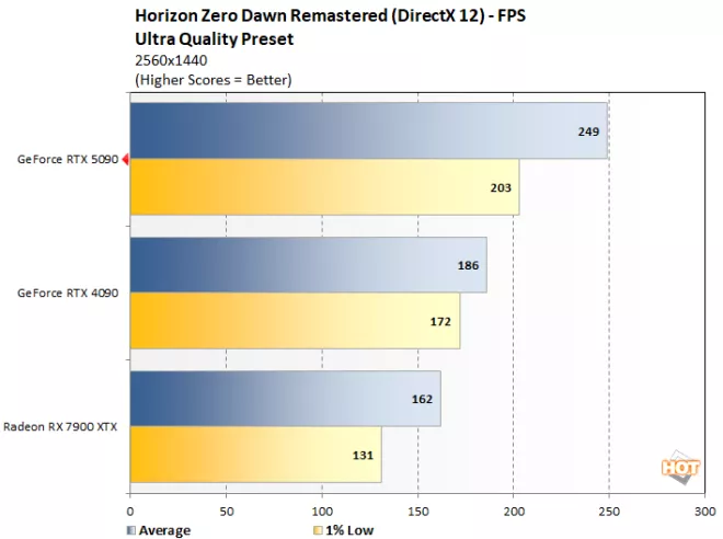 hzd 1 geforce rtx 5090 benchmark