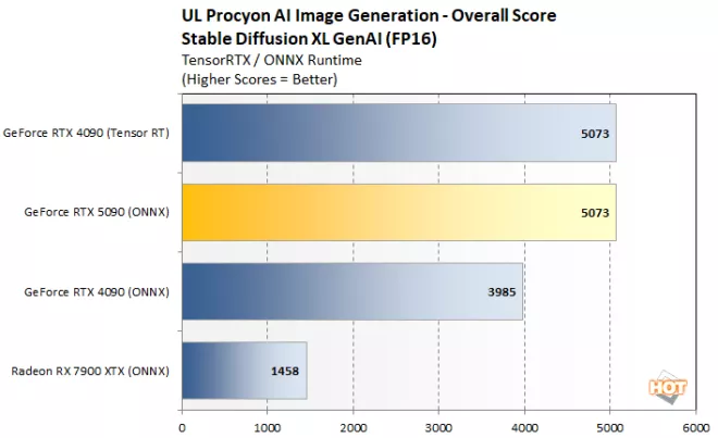 procyon genai 2 geforce rtx 5090 benchmark