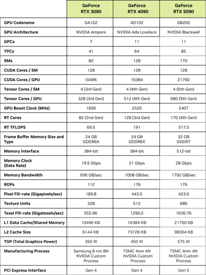 geforce rtx 5090 specs comparison