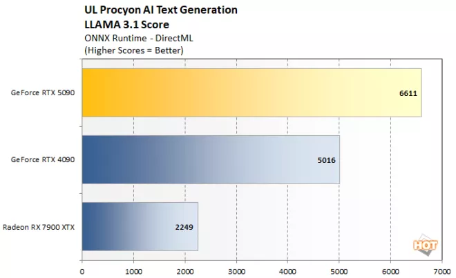 procyon text ai 3 geforce rtx 5090 benchmark