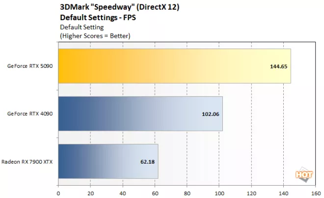 speedway 2 geforce rtx 5090 benchmark