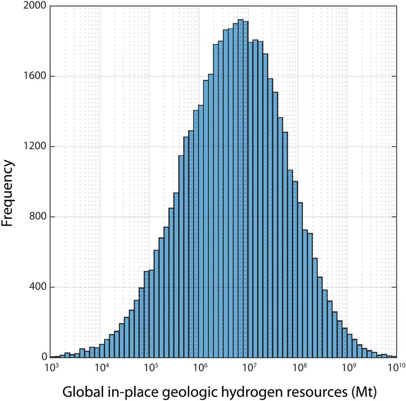 세계 천연수소의 잠재적 매장량 예상 분포. 평균값은 68조톤이지만 가장 가능성이 높은 매장량은 5조6천억톤으로 추정된다. 사이언스 어드밴시스