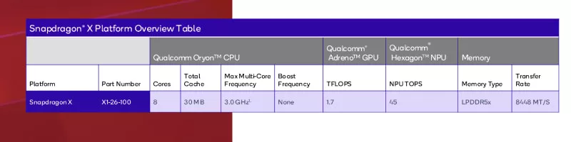 스냅드래곤 X 스펙시트 이미지입니다.