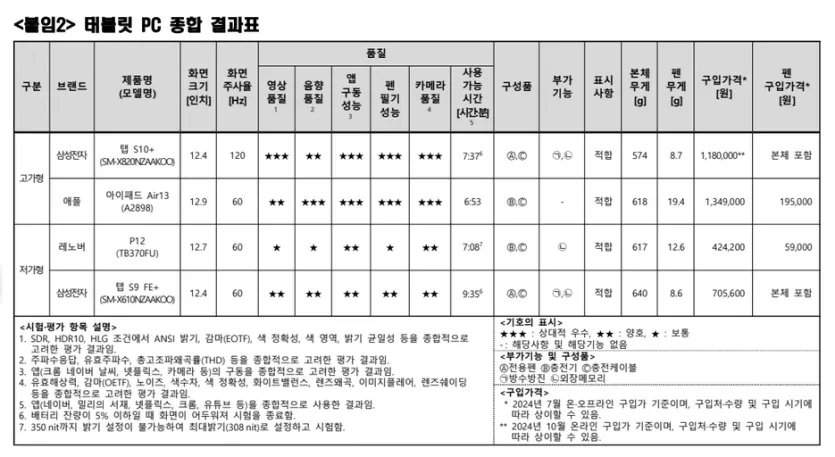 한국소비자원 제공 태블릿PC 종합 결과표 이미지입니다.